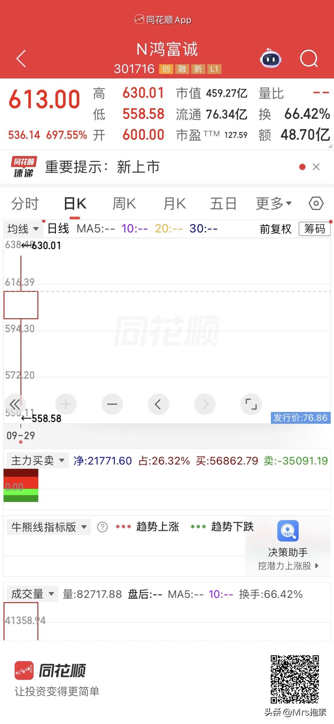 今日大肉签：中一签27万，600敢追吗？

今日上午，N鸿富诚上市，盘中大涨70