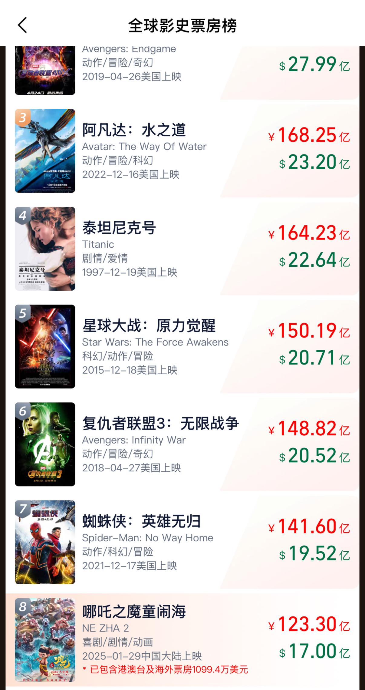 哪吒2全球动画第1  上映21天，全球电影票房第8！全球动画票房第1！嗯，这成绩