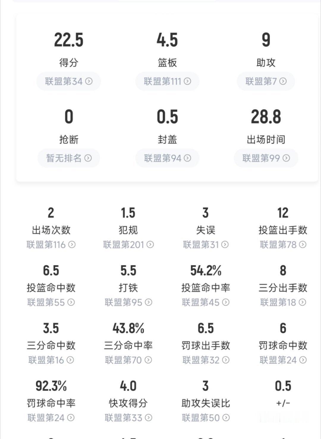 这不是我想看到的他的数据[doge][doge][doge]赶快给我回归正常！新