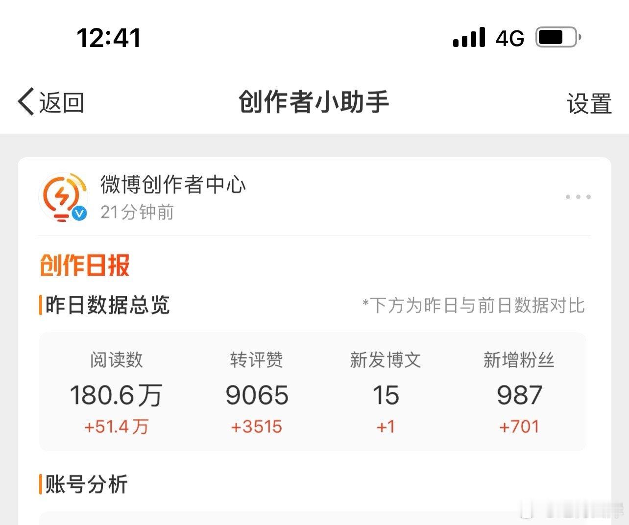 昨天微博阅读量180万，新增987个粉丝，转评赞9065。 