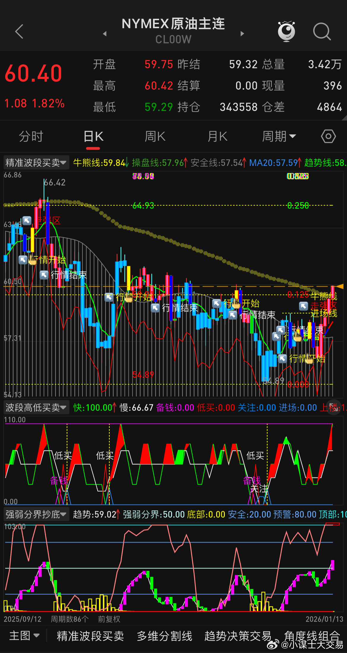 有朋友看到油价破了60美元了，开始激动了，没啥可激动的，如果你刷到我之前的动态就