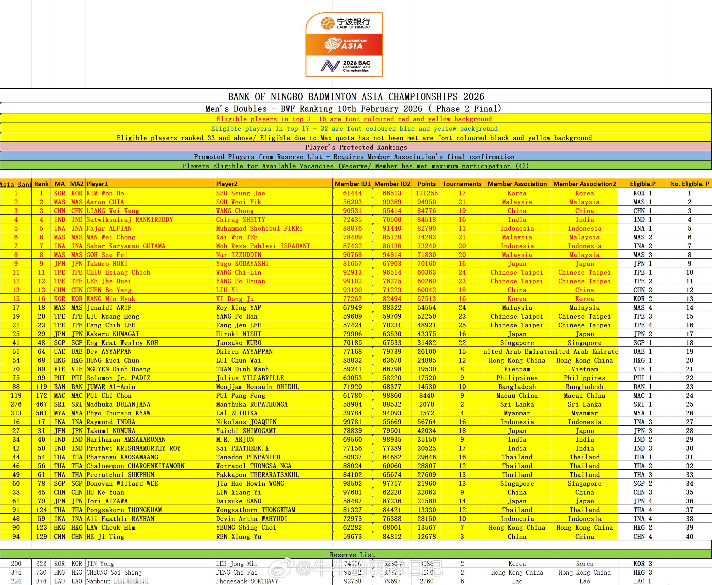 2026年亚洲羽毛球锦标赛亚锦赛国羽名单 国羽名单男单石宇奇 李诗沣 翁泓阳 陆