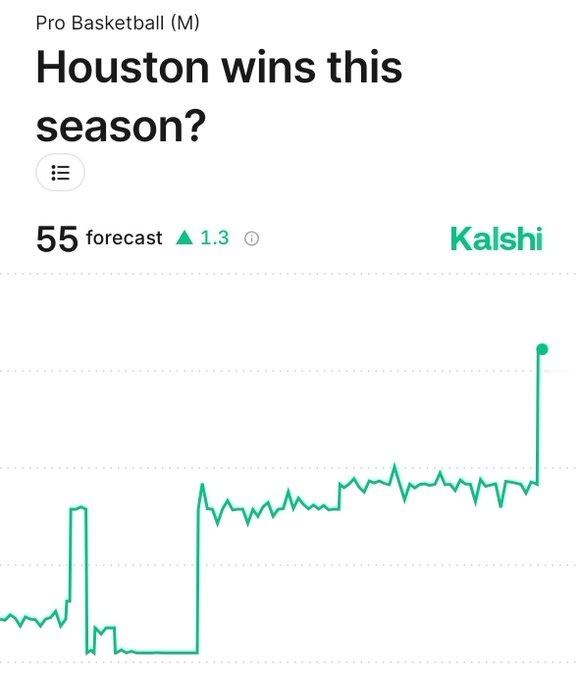 Kalshi：火箭本赛季常规赛预计将取得55胜27负的战绩。今年可能是火箭队近十