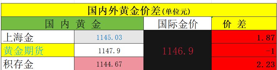 今天是2月份最后的交易日，
周五国内上海金收盘于1145.03元，
国内黄金期货