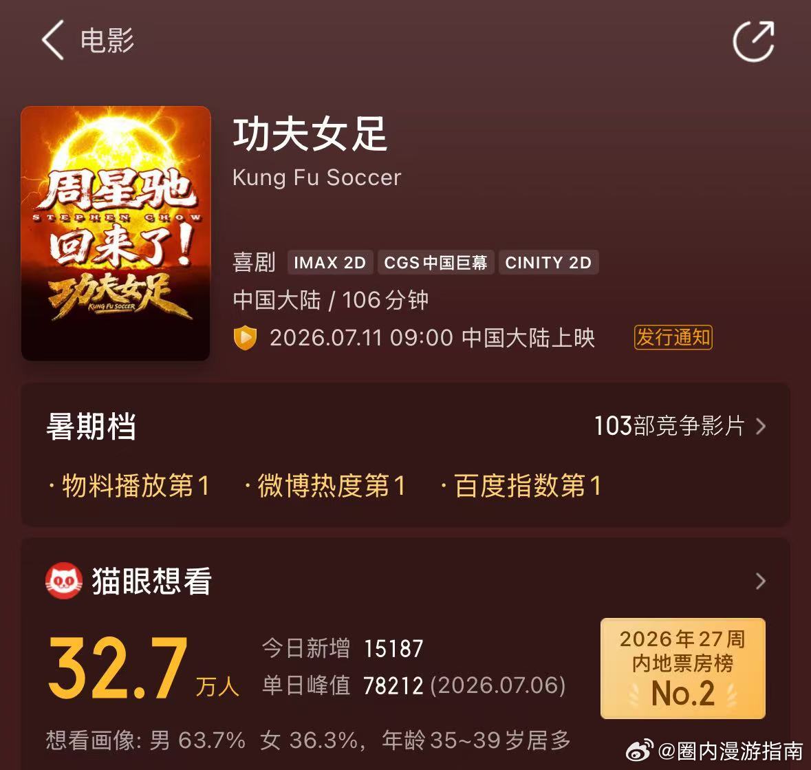 功夫女足登顶猫眼实时想看榜周星驰导演，张小斐、迪丽热巴、张艺兴领衔主演电影功夫女