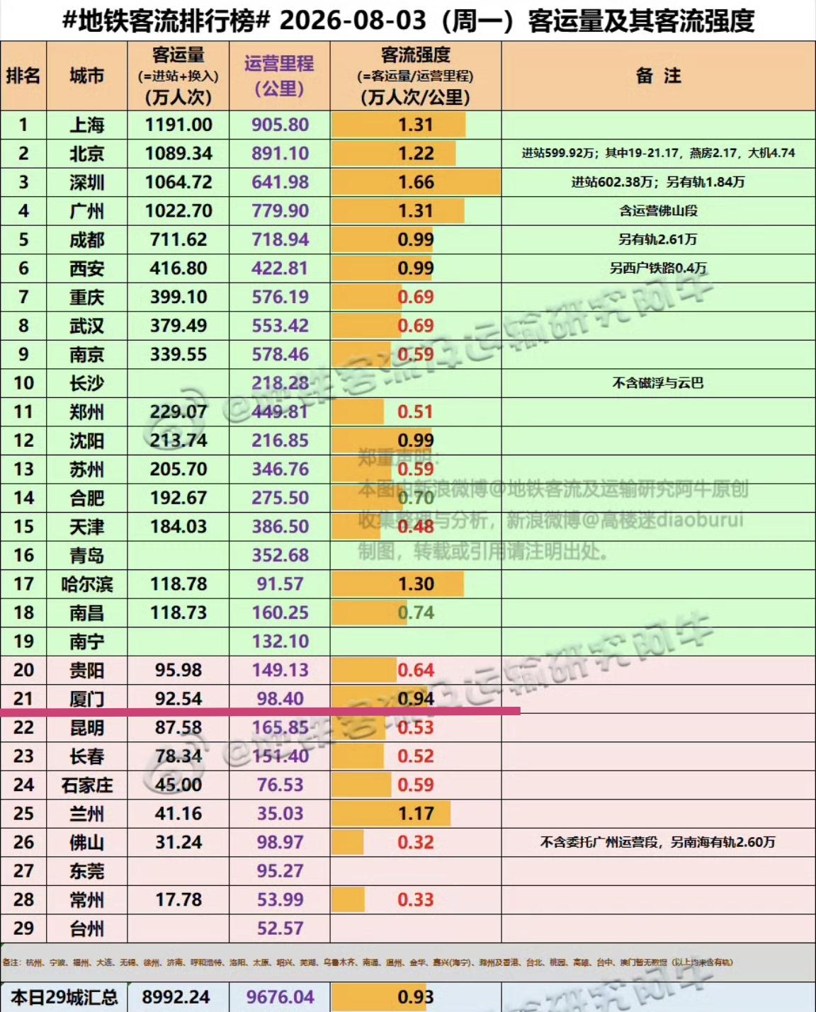 【8月3日（周一），厦门地铁客流92.54万人次，排全国21位】

我们一起看看