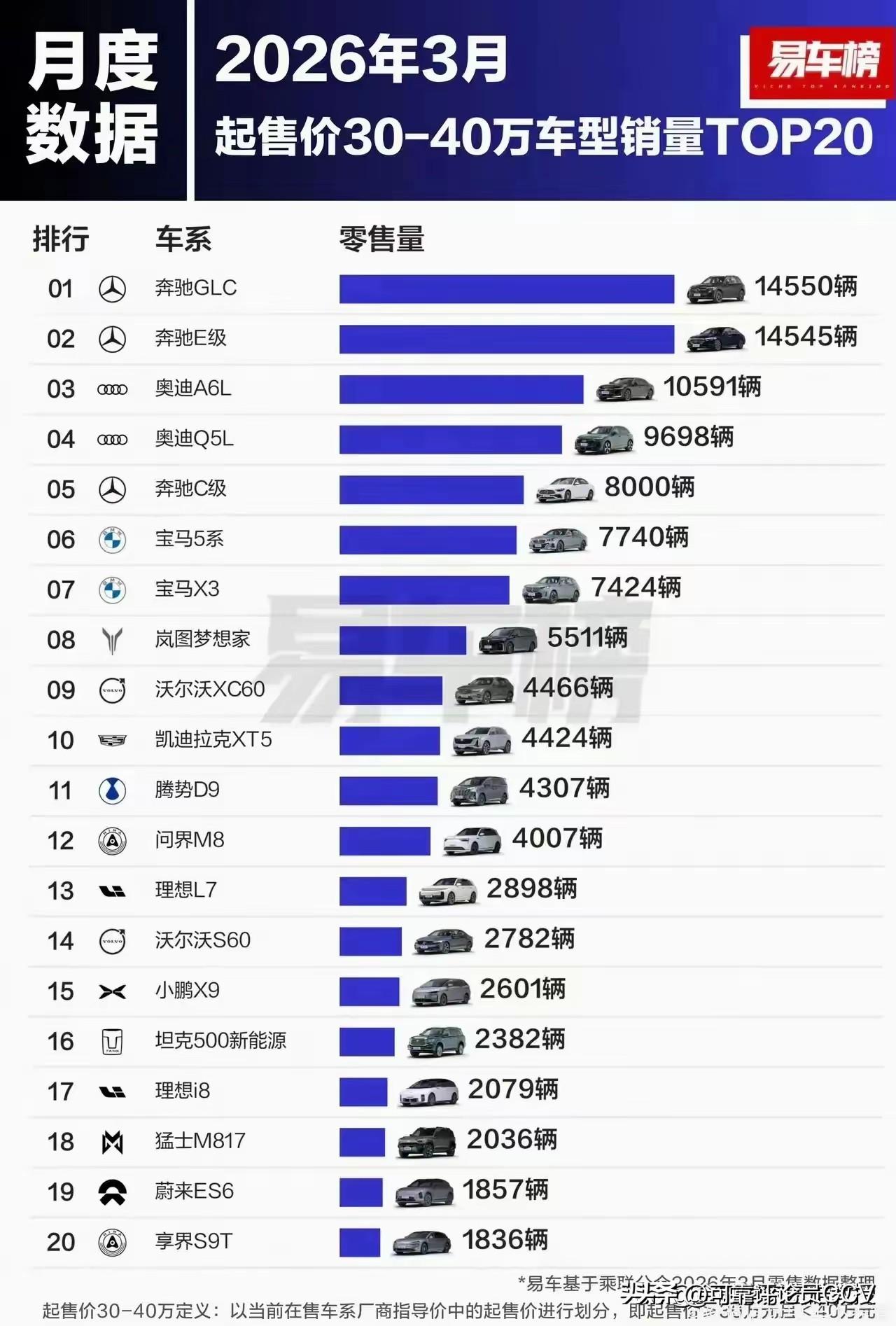 燃油车又开始疯狂啦！

这是2026年3月起售价30-40万车型的销量榜单TOP