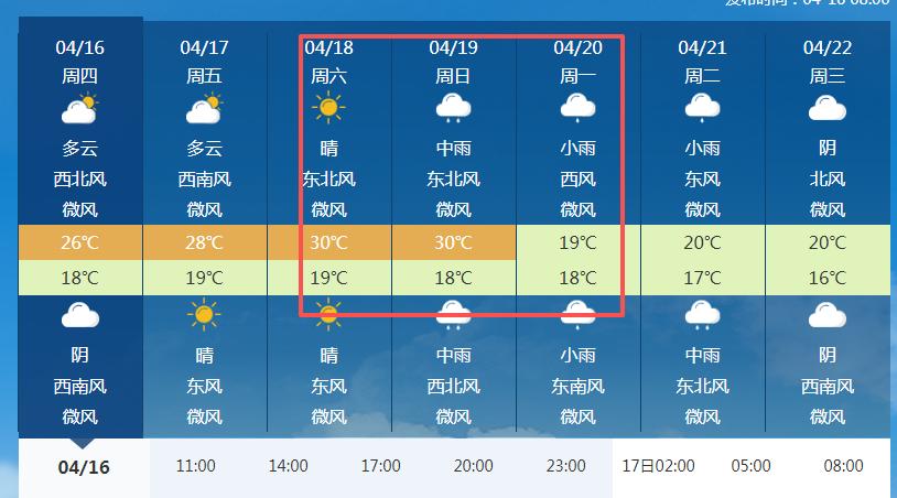 未来三天，重庆气温要上30℃，已经开始夏天模式了，接下来的五月、六月，也算是重庆