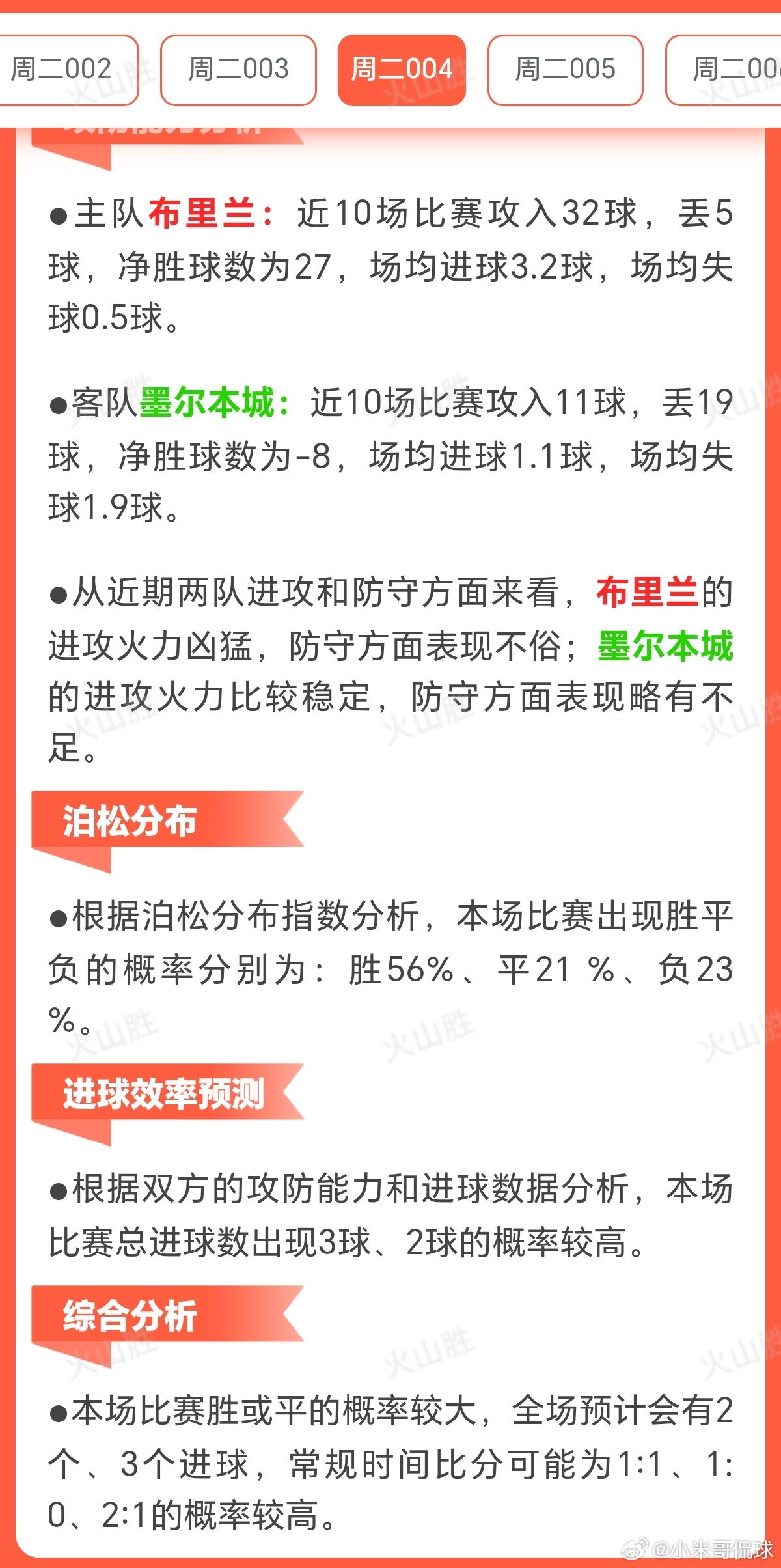主队布里兰：近10场比赛8胜1平1负，胜场率为80%，由此可见近期球队状态极佳；