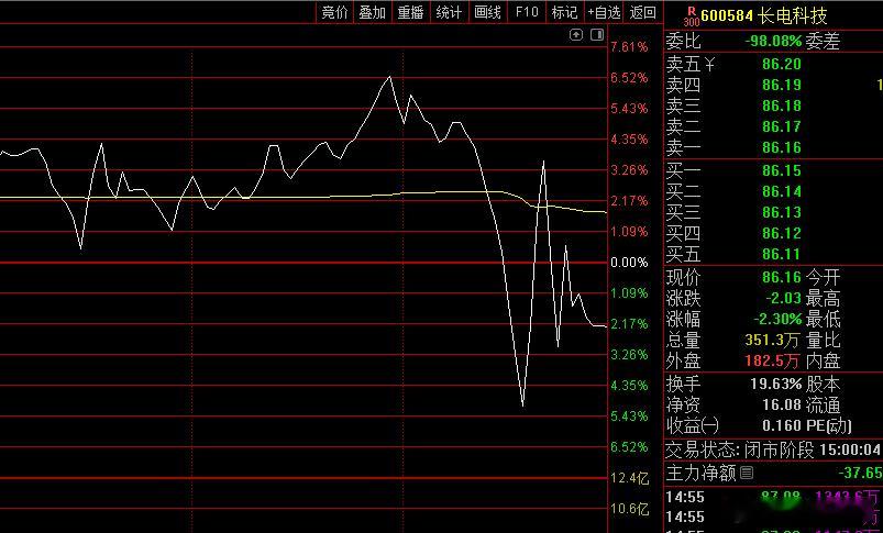 【逍遥复盘】简简单单复个盘，有个扎心的数据，科技TMT指数今天依旧是1.6万亿的