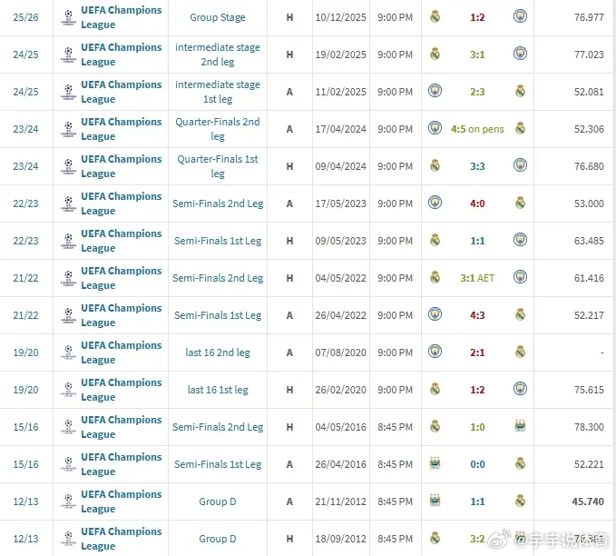 曼城连续5年欧冠战皇马近7年遭遇6次！皇马曼城欧冠历史交手15场，淘汰赛皇马4胜