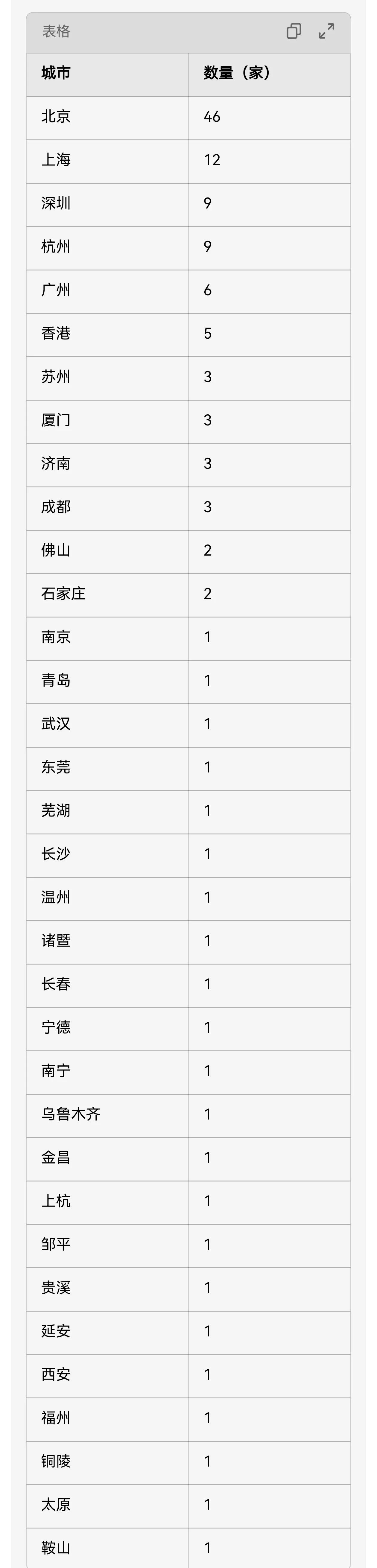 世界五百强总部，城市核心竞争力之一。京沪杭深，格局重塑。
上海12家，为什么杭州