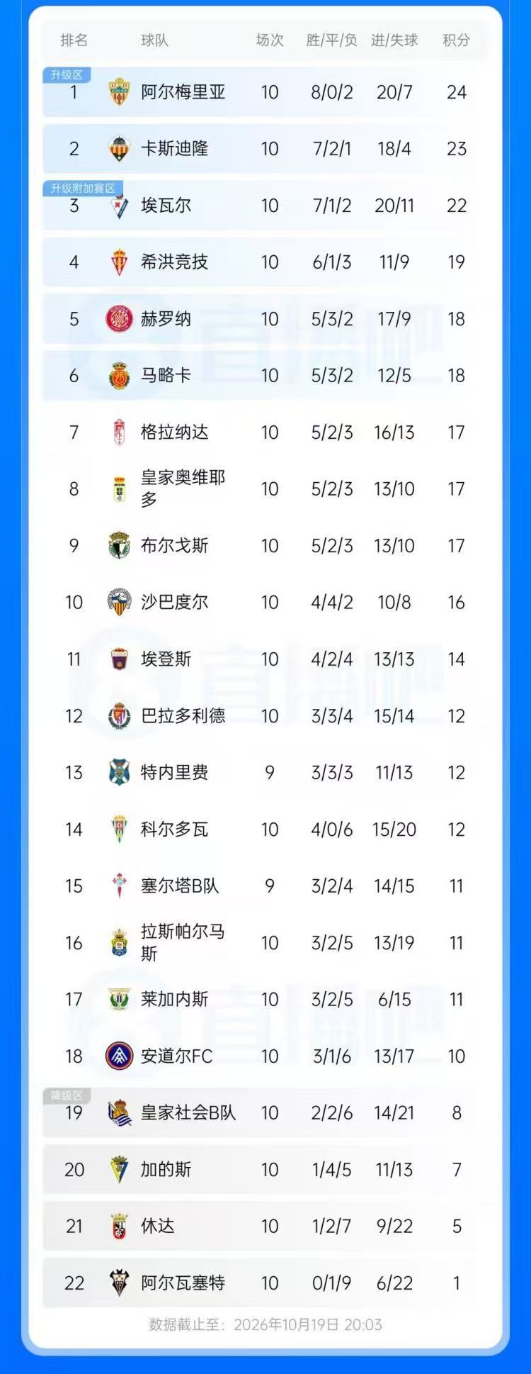 C罗持股25%！阿尔梅里亚斩7连胜领跑西乙，两度冲甲梦碎再次冲击 西乙第10轮比