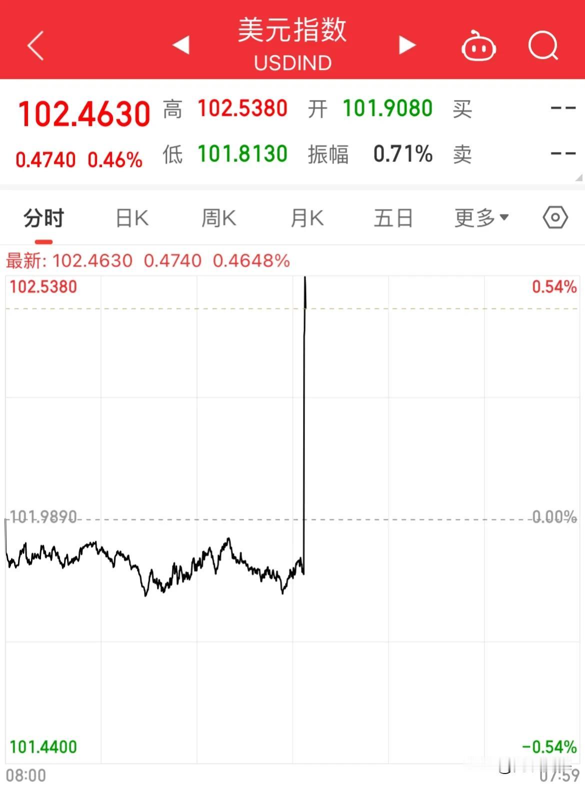 美元拉升！黄金跳水，大幅降息预期降温

非农数据大超预期，预估15万人，暴增25