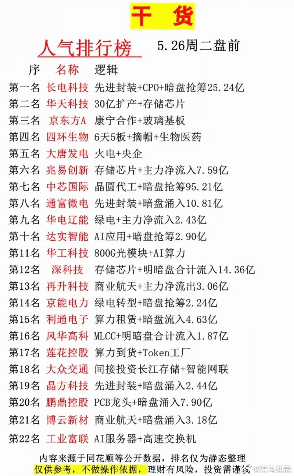 5.26周二  市场热议+人气热度榜！1.面板、玻璃基板2.存储芯片、先进封装3