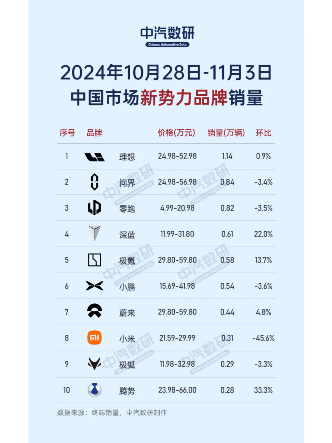 第44周新能源、新势力、豪华品牌销量排行