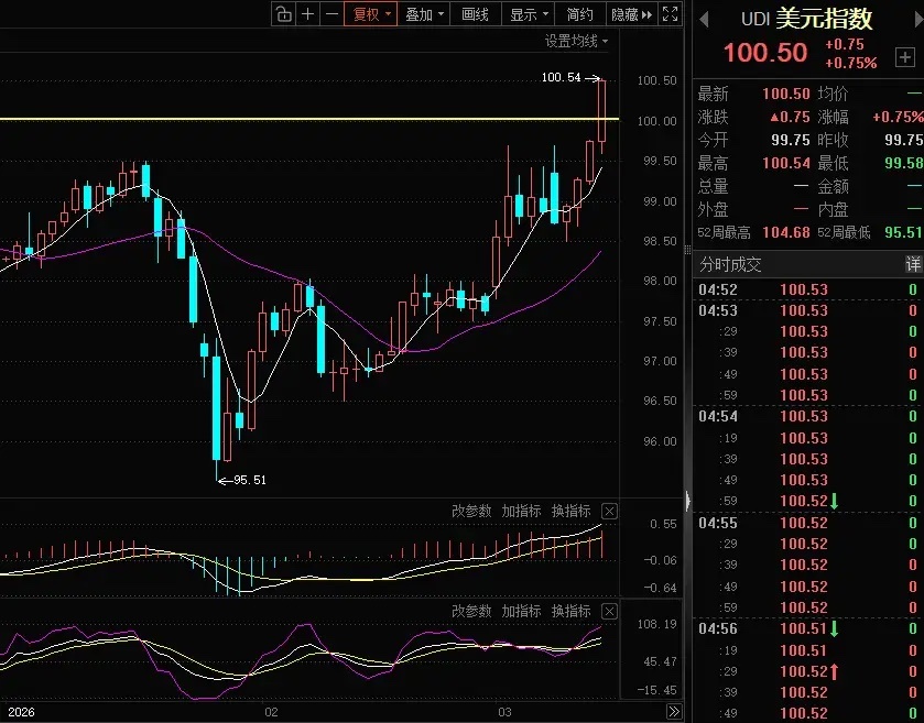 美伊冲突以来，美元成为最大赢家，3月2日冲突以来，美元指数从98涨至100，全球
