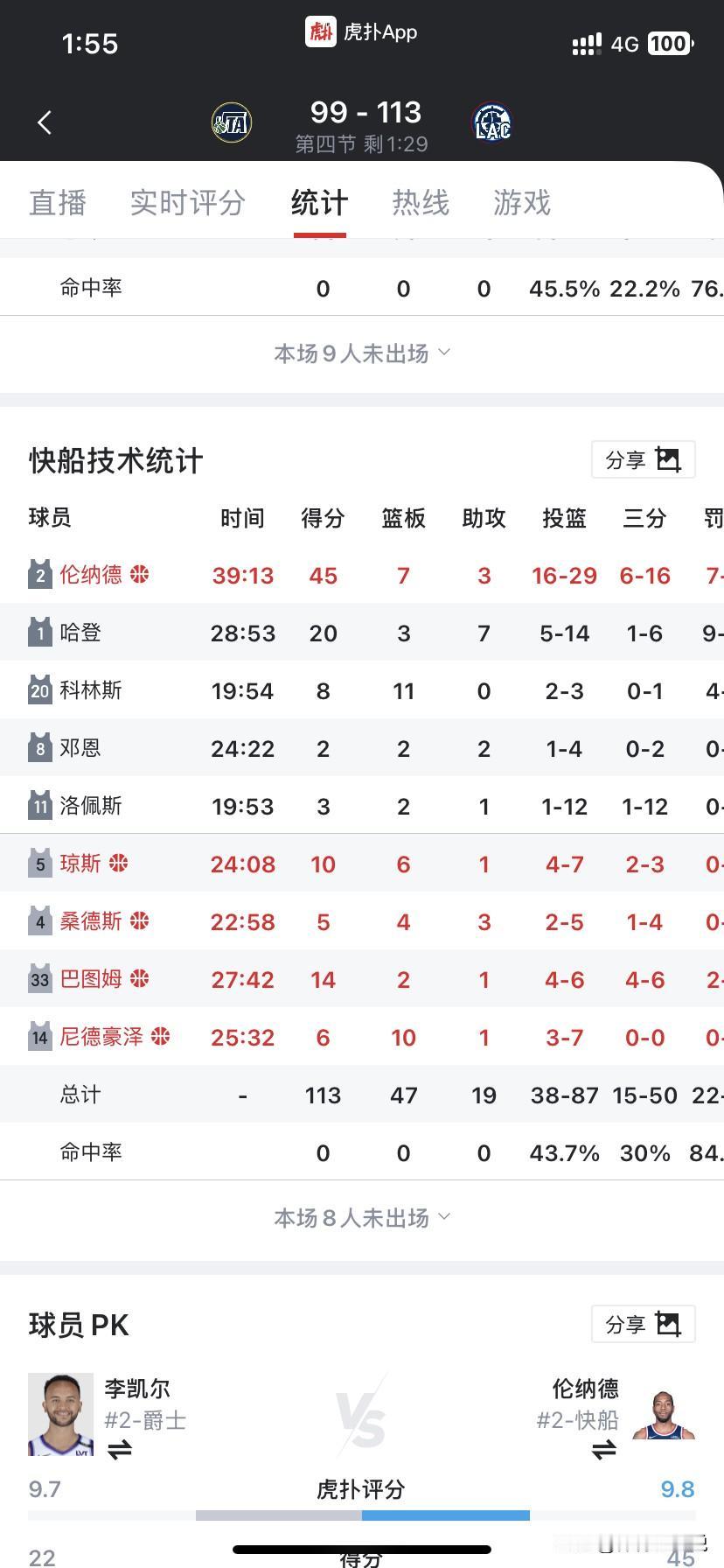 快船VS爵士第四节瞬间拉开比分，快船这套阵容也太强了吧，而且是完全让人意想不到。