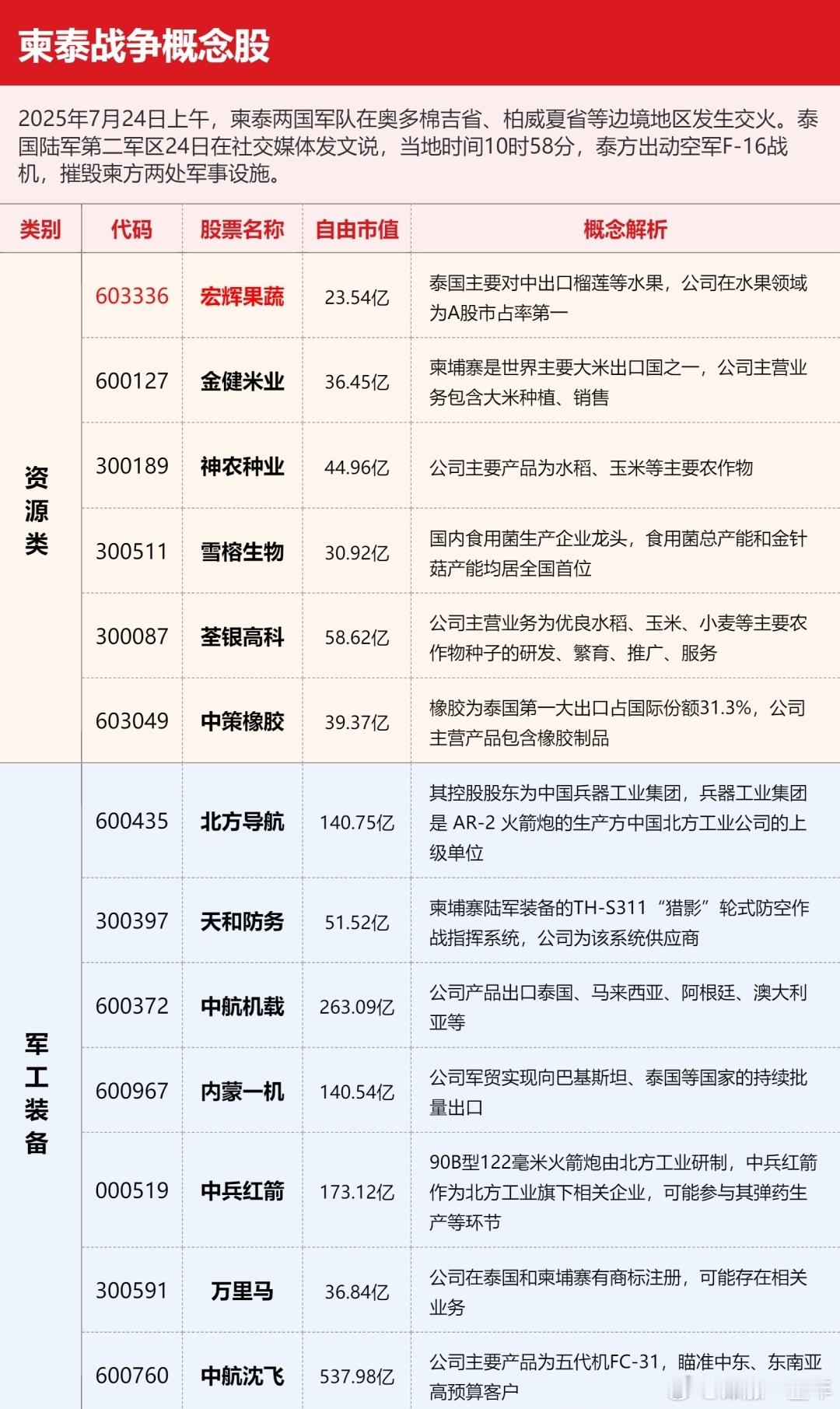 柬泰战争概念股梳理A股 ​​​