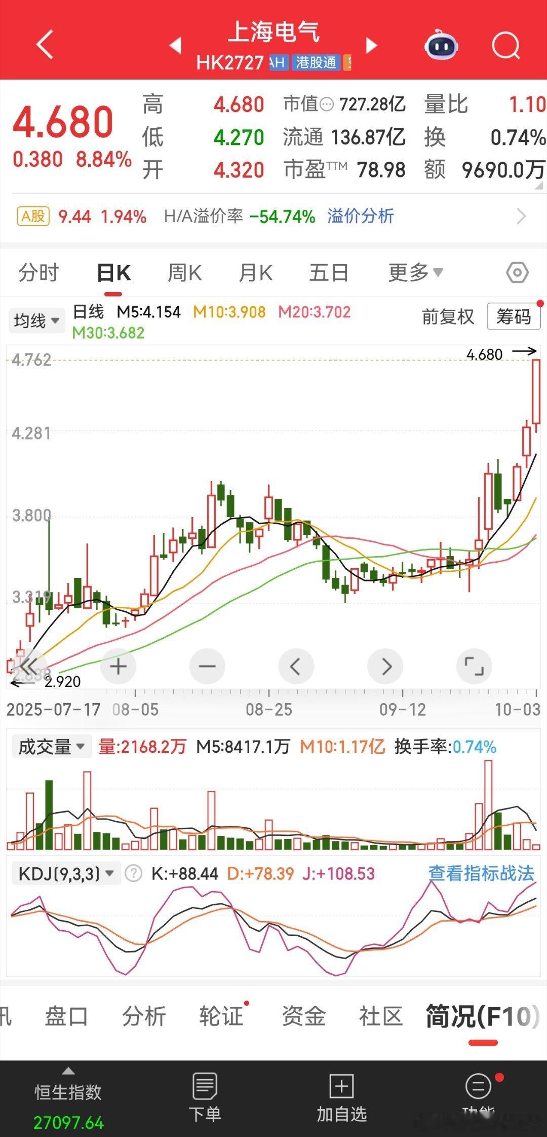 港股上海电气这走势。。。微电的故事还在继续啊。。。 ​​​