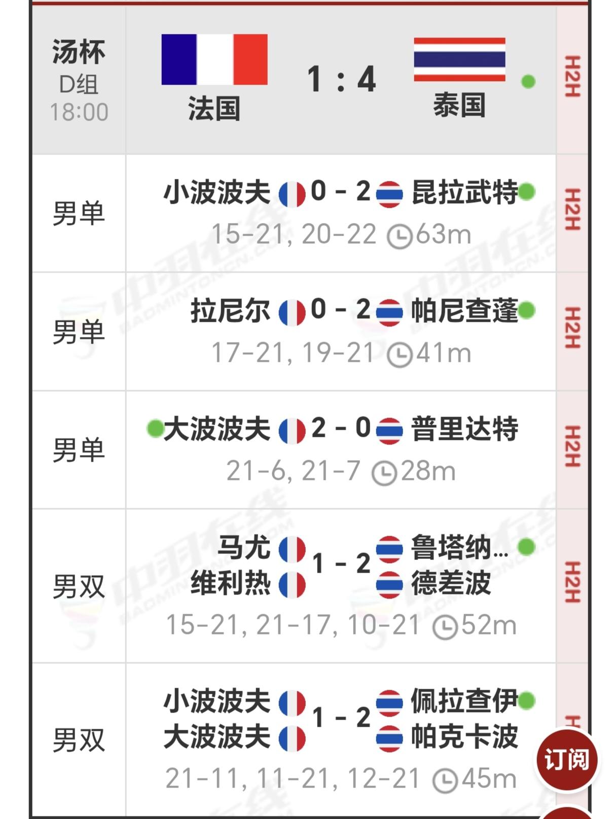 法国实力应该是很强的，居然输给泰国男团，说明阿昆一单稳定军心起到了关键作用，拉尼