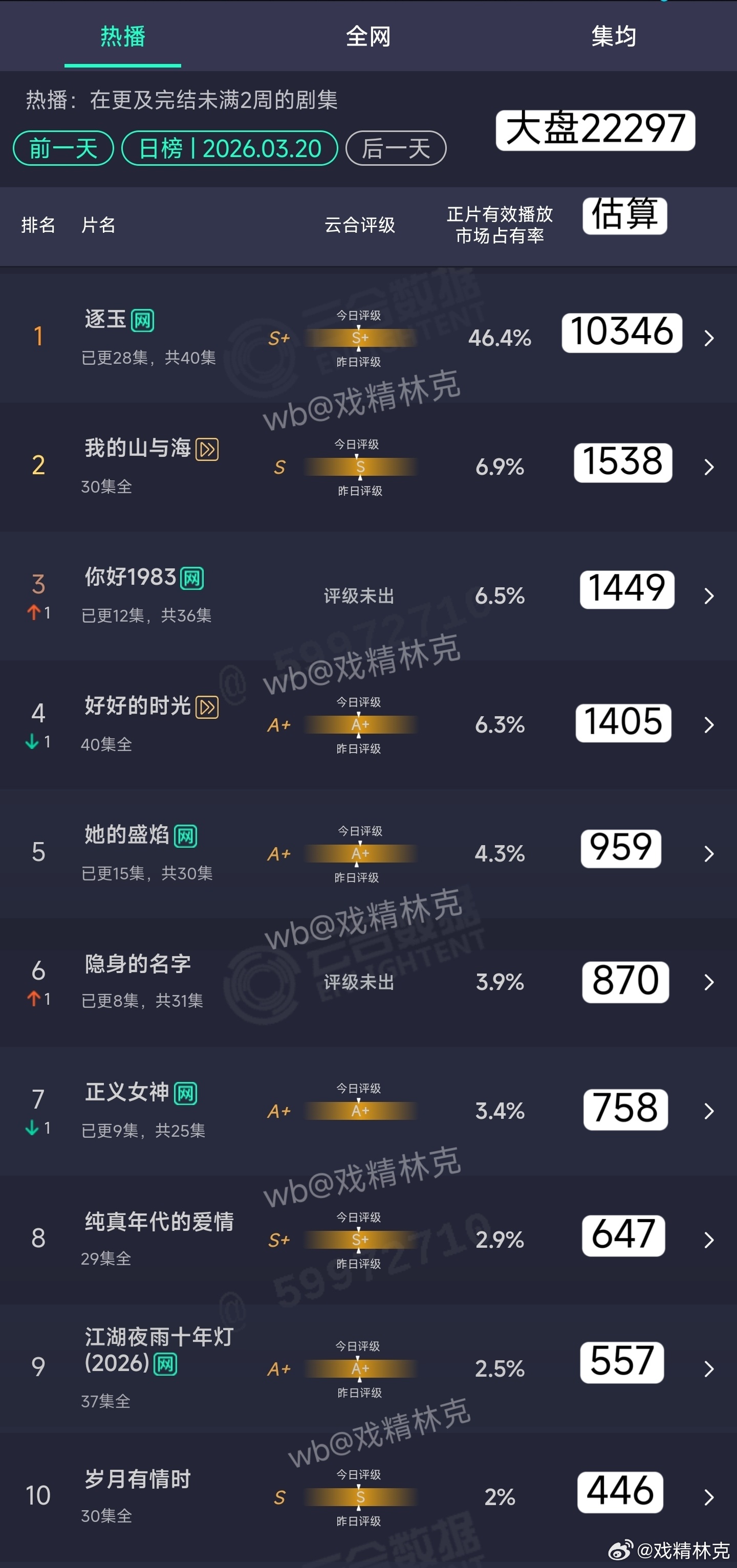 3.20云合估算：逐玉10346万