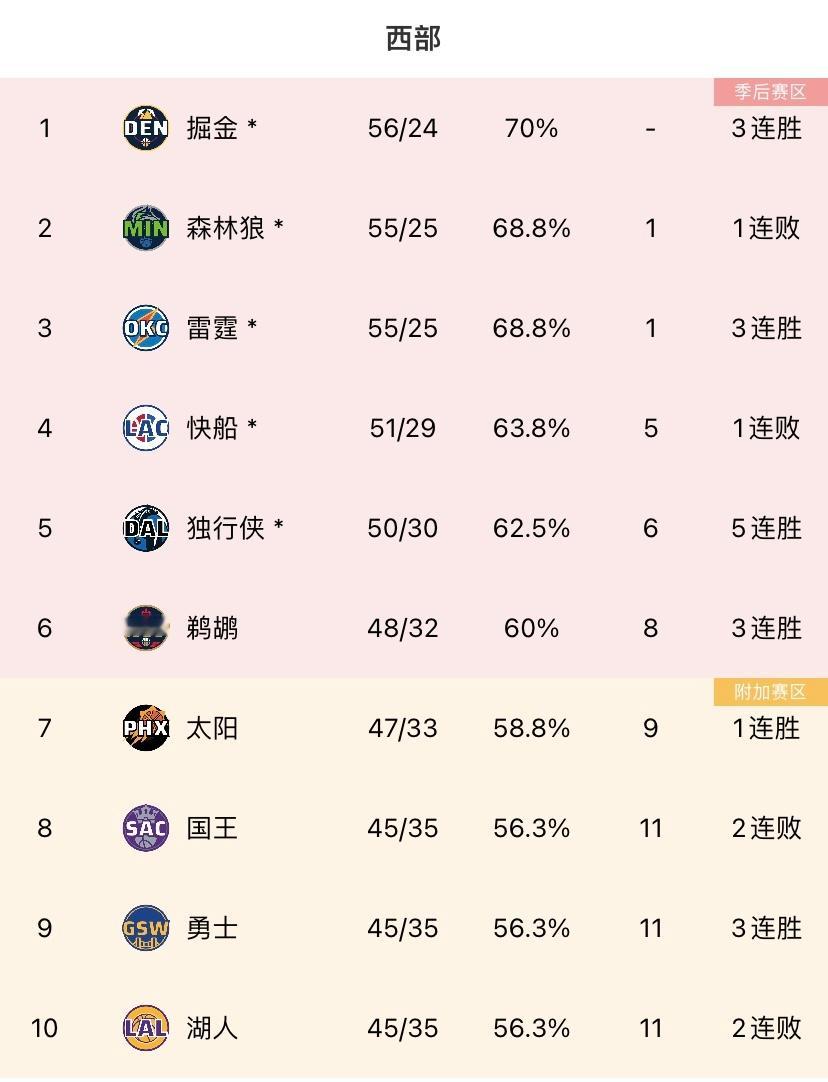截止目前，西部有10支球队胜率超过50%……不过，有外媒晒出了一张2015年西部