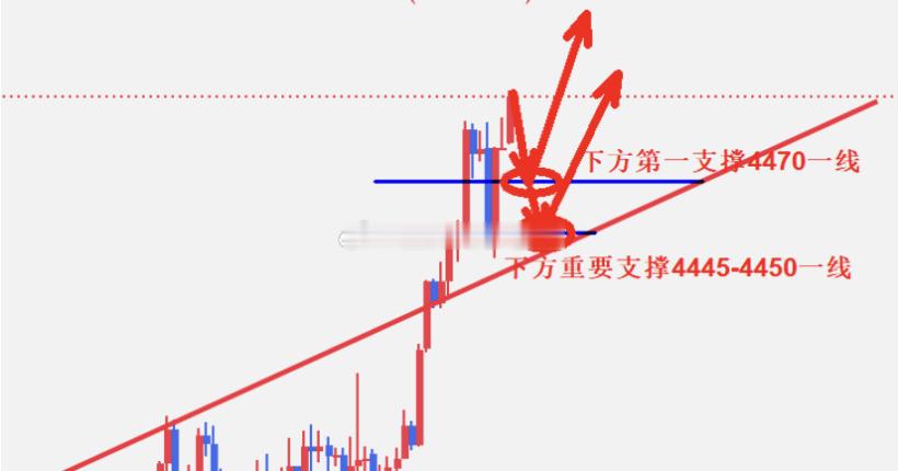 【今日 现货黄金 分析】黄金昨日如预期先跌后涨，价格从4498附近下跌到4452