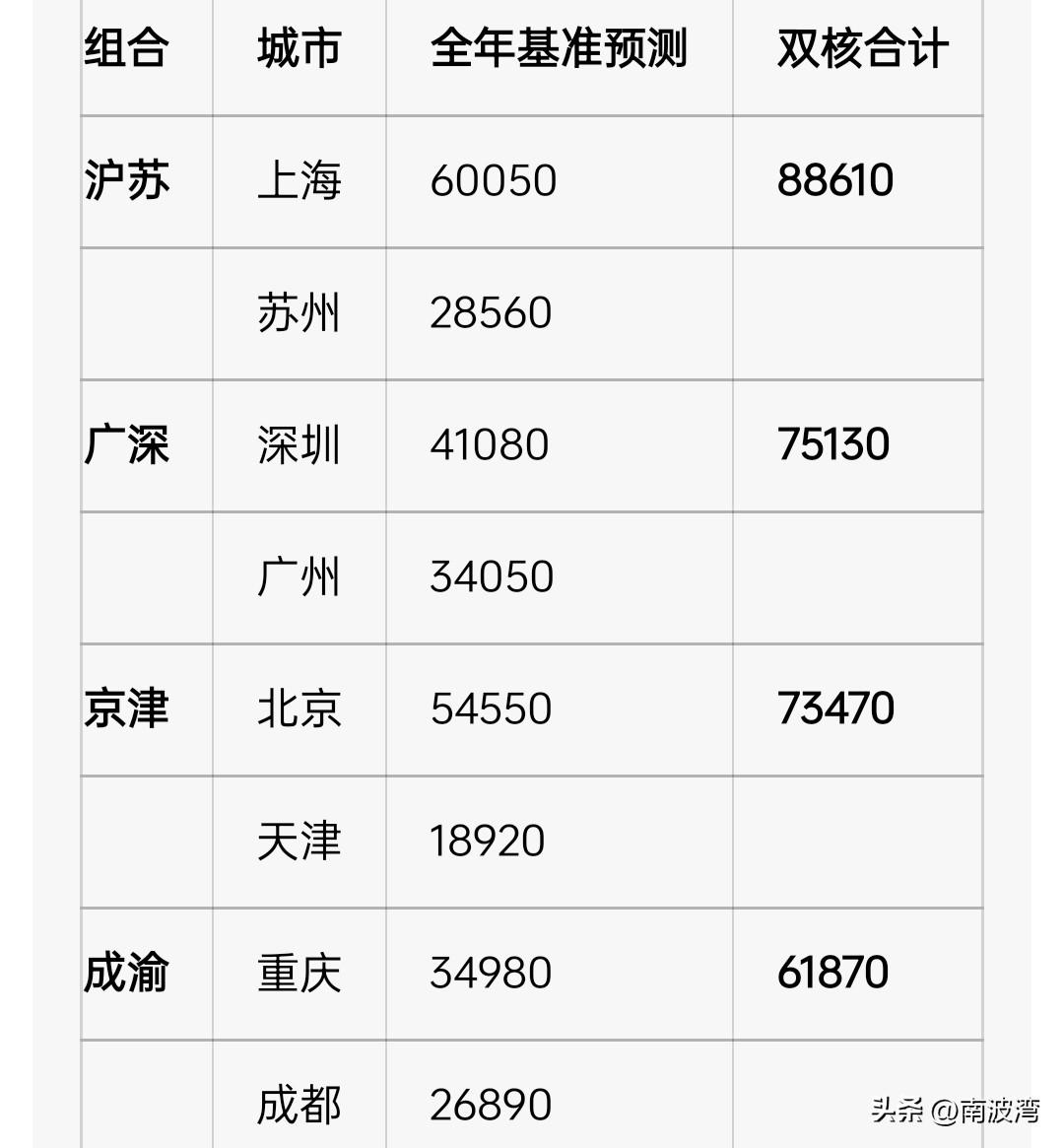豆包预测，今年东南西北四组最强CP的GDP。上海破6万亿，深圳破4万亿。
