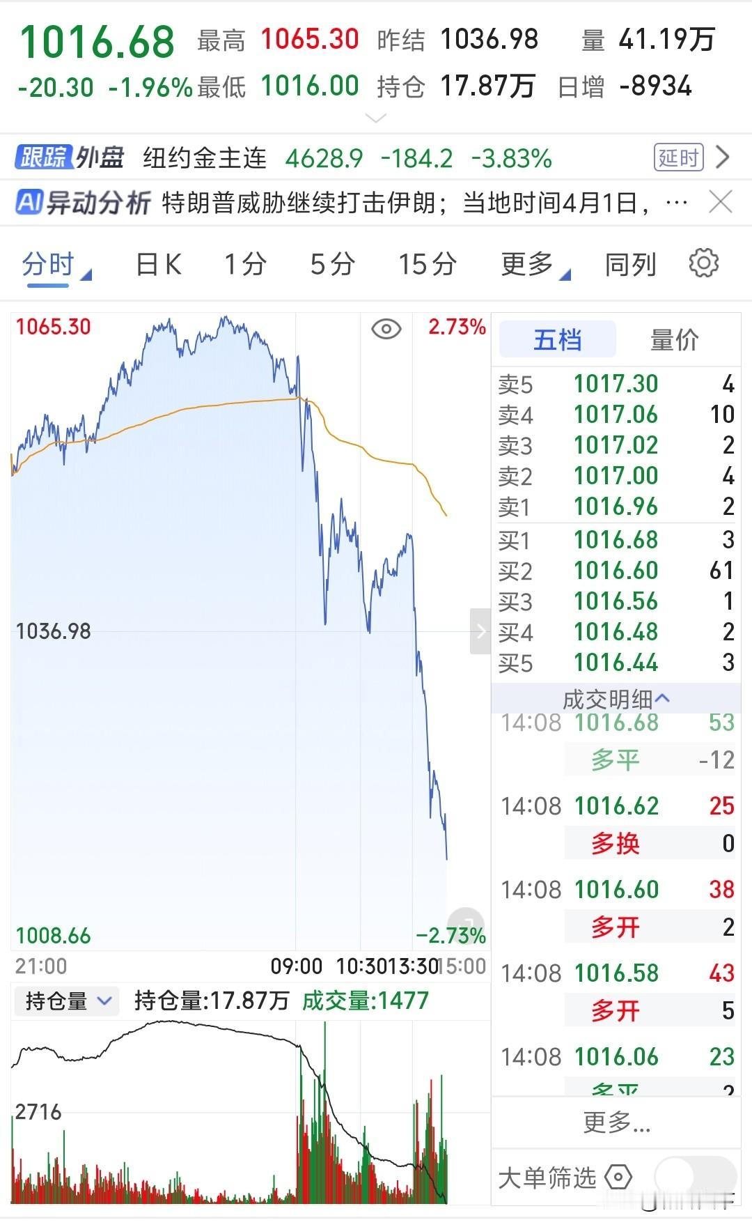 今天这趋势着实吓人了，昨天上车的要挂上了！
珠穆朗玛峰都没这么陡！[流泪]