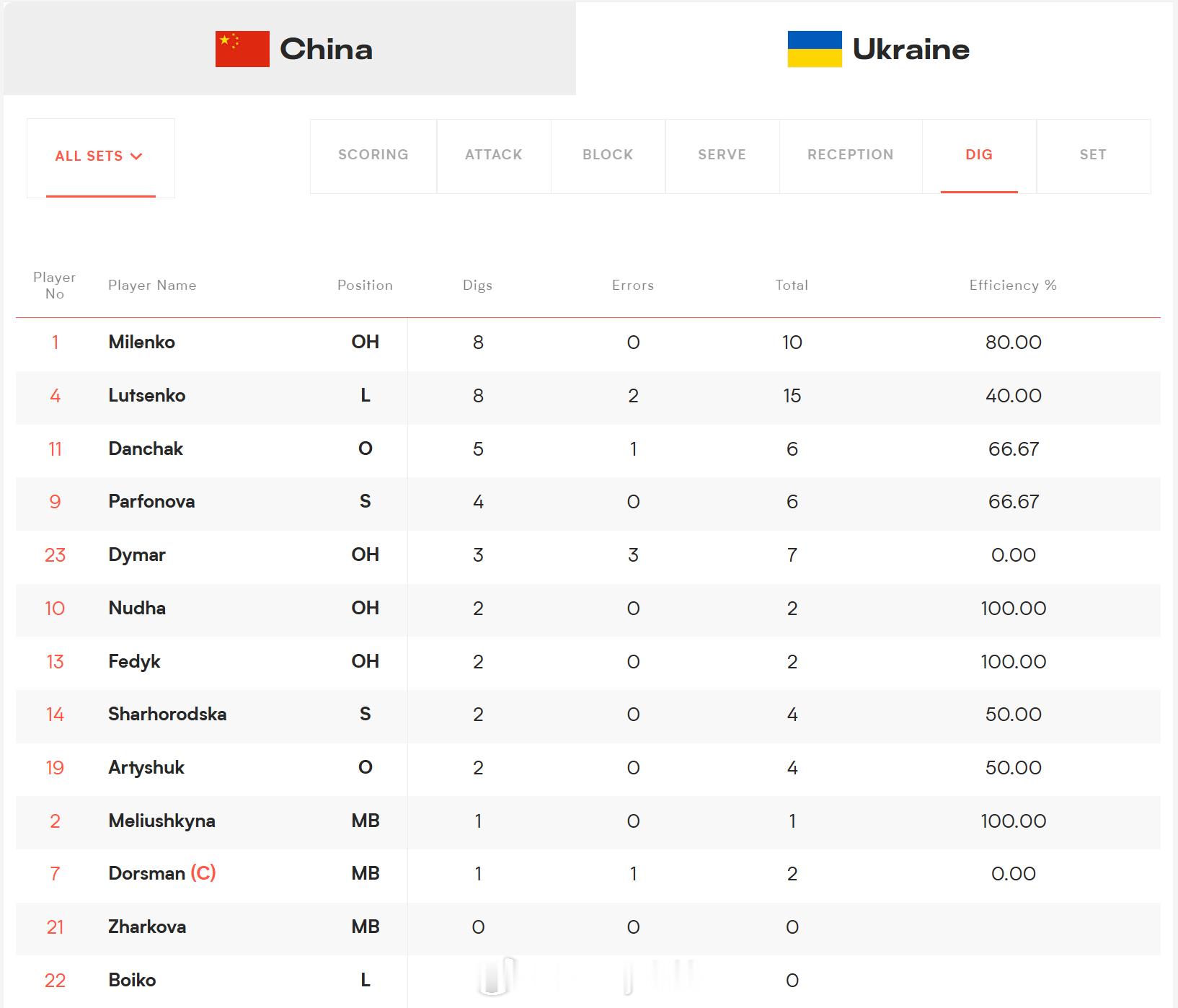双方防守数据｜中国女排3比0乌克兰女排2026年世界女排联赛中国女排3比0乌克兰