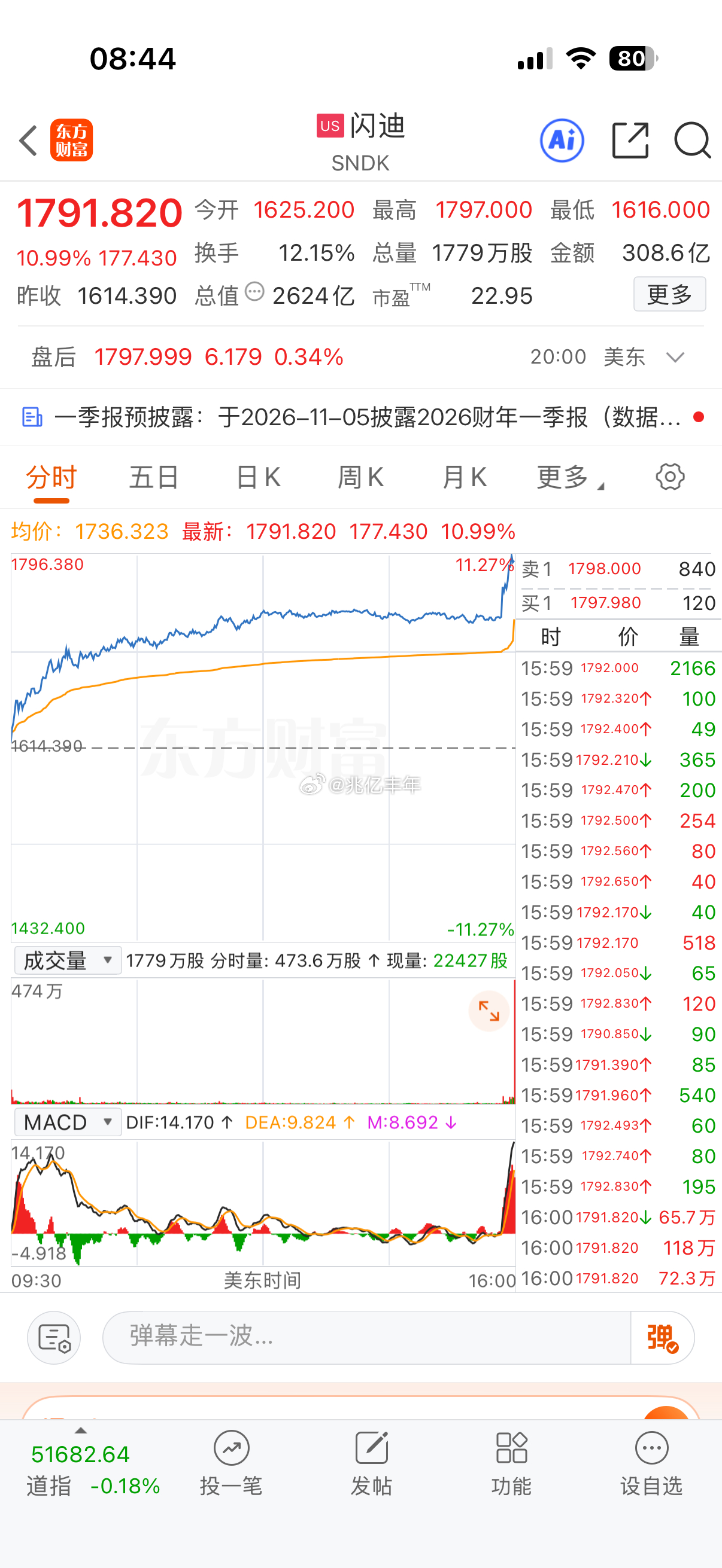 美股收盘存储股尾盘爆拉，闪迪大涨11%，希捷科技涨超6%，西部数据涨超4%，美光