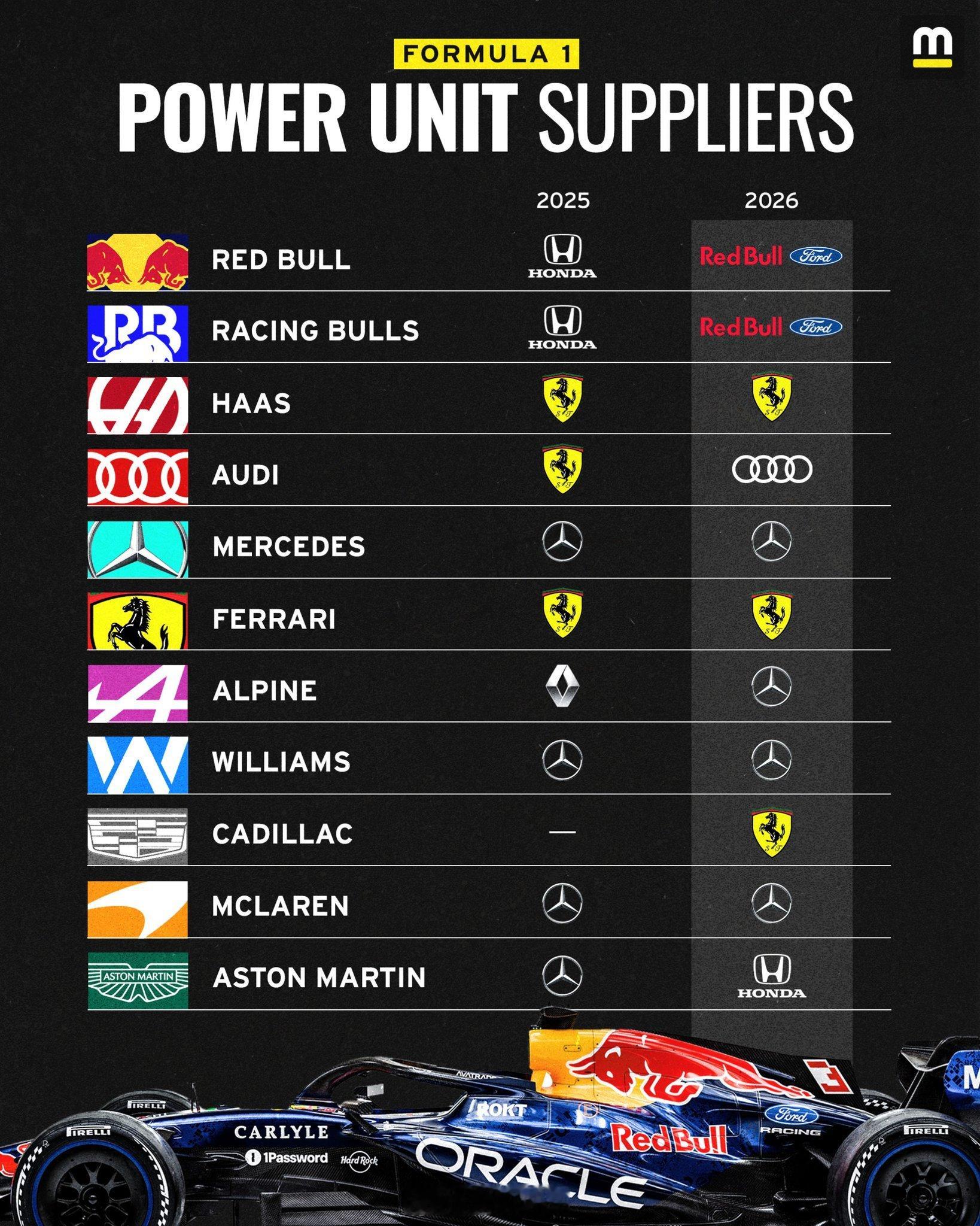 新时代，新动力单元。2026 年，F1 引擎盖下的格局将发生翻天覆地的变化。F1