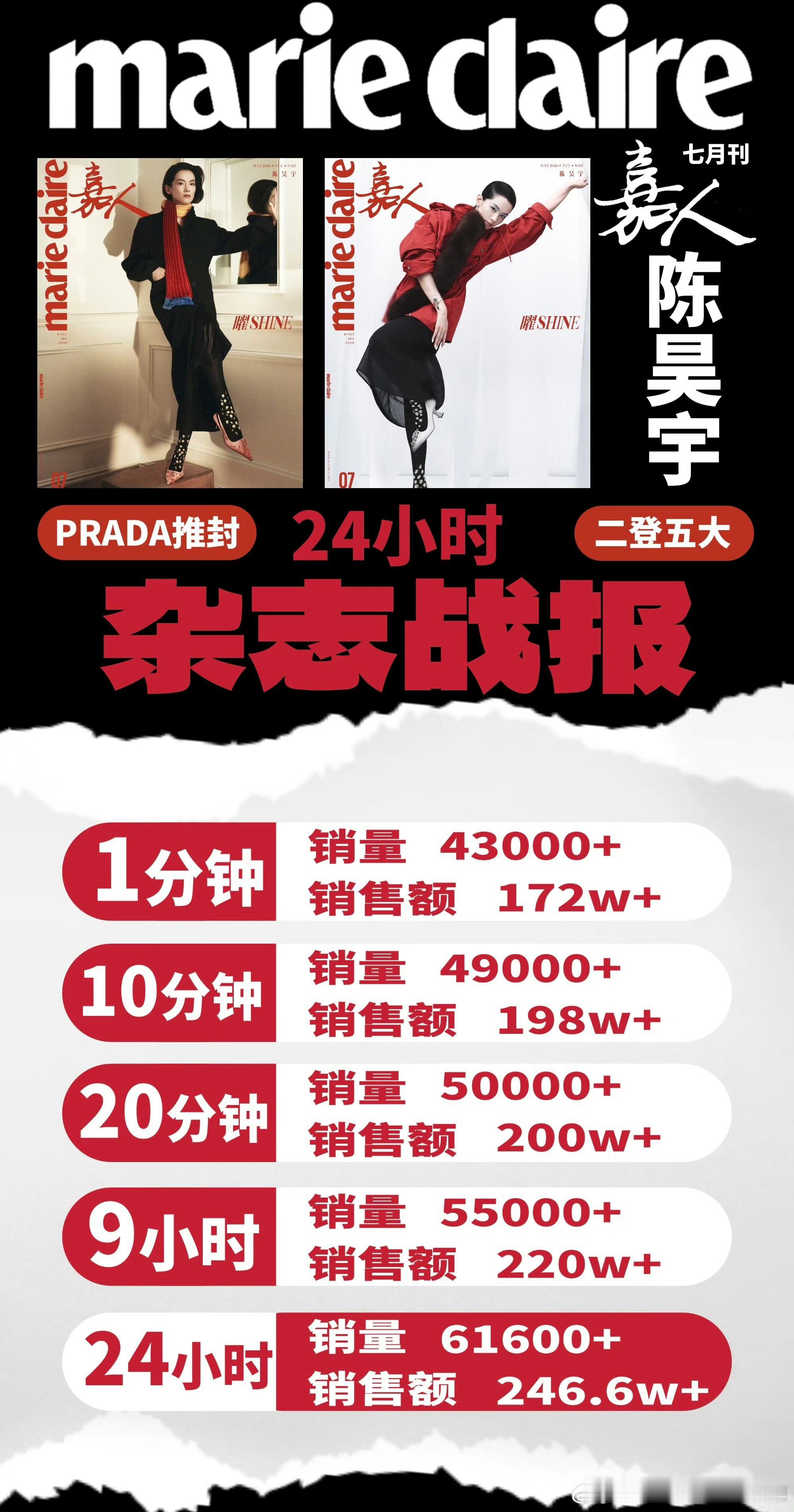 陈昊宇二登五大《嘉人》七月刊，24小时战报来了：开售秒切销量破4.3w+，销售额