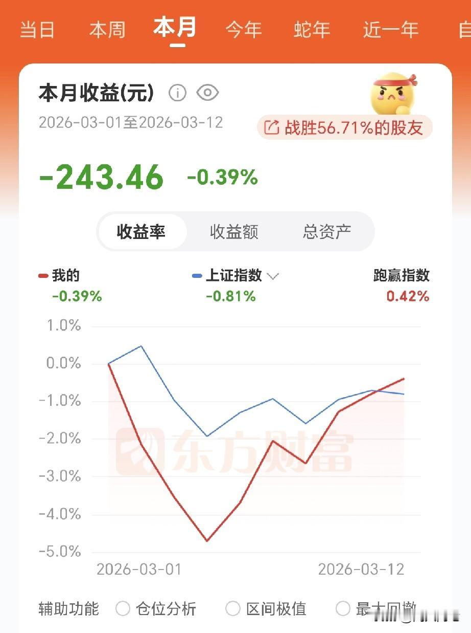 虽然是亏钱的，但是看着竟然跑赢了大盘，还有有点小惊喜。
持仓的渣男一如既往的渣，