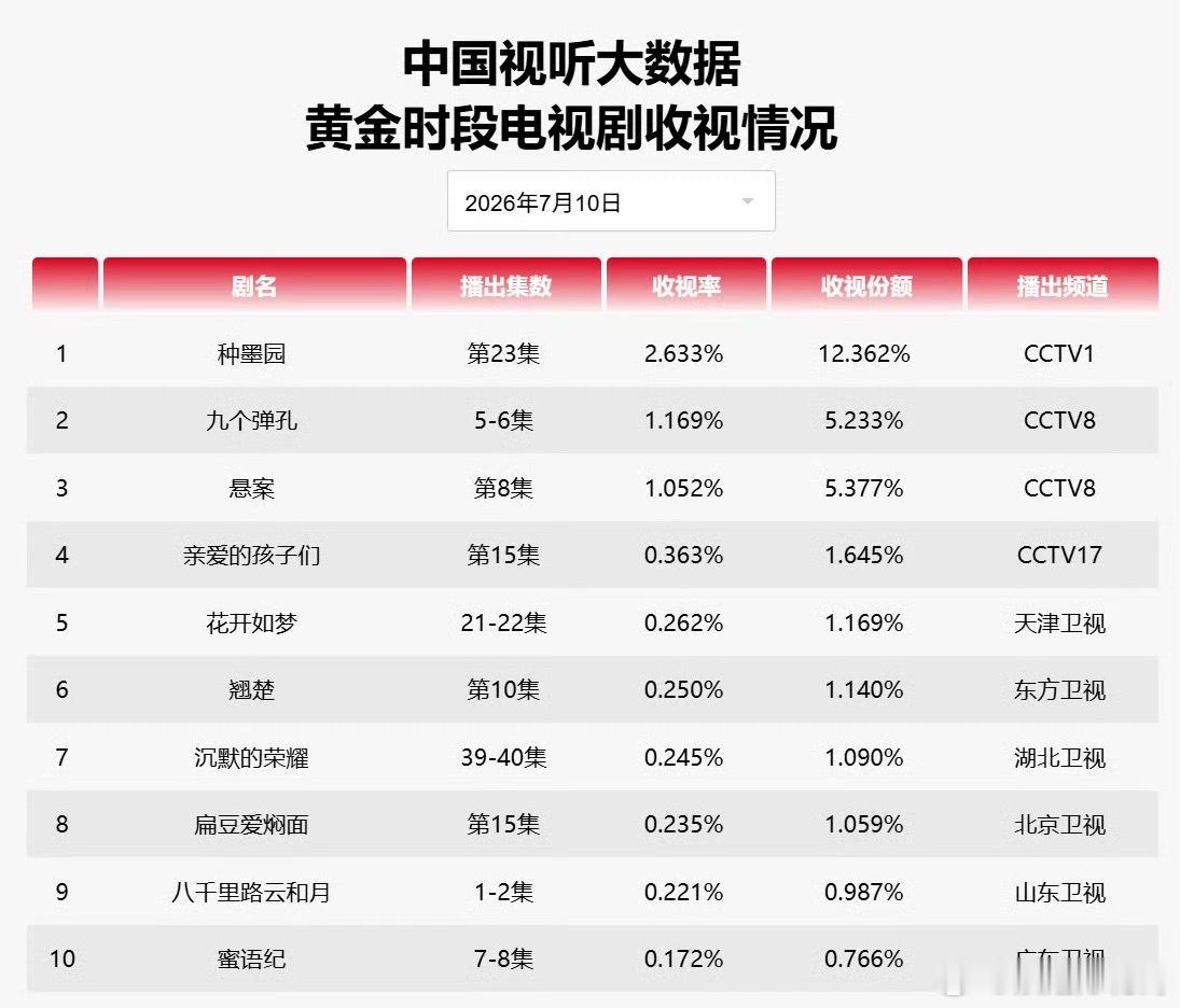 中国视听大数据CVB收视率排行榜（7.10）📊张月姐姐主演的央视一套传承非遗大