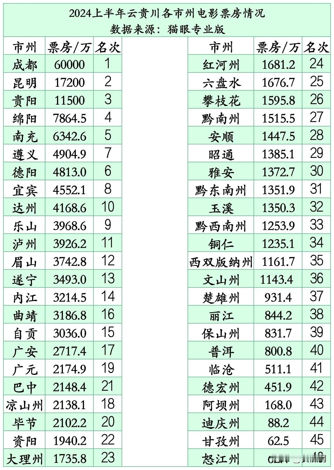 云贵川各市2024年上半年电影票房数据来了，南充排名第5，总金额6342万，绵阳