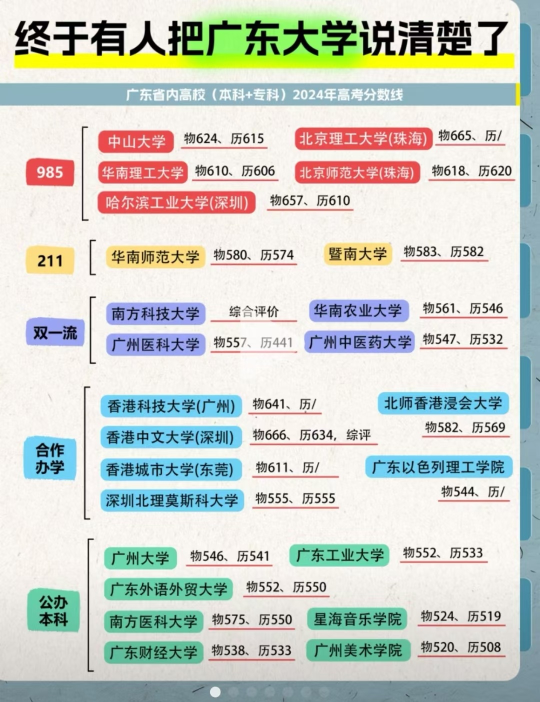 高考首日旗开得胜 终于有人把广东的高校说清楚了，2024年广东的高校，广东的分数
