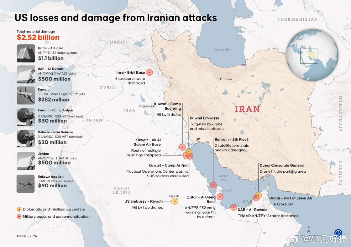 媒体消息：截止目前，伊朗摧毁的美国昂贵装备，造成了已达25.2亿美元的经济损失。