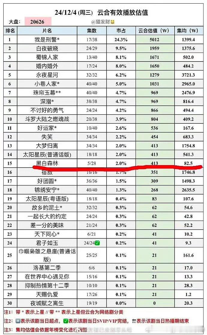 就这一点播放量也好意思碰瓷951，集均四五百万换成任何一位有点名气的演员，都会被