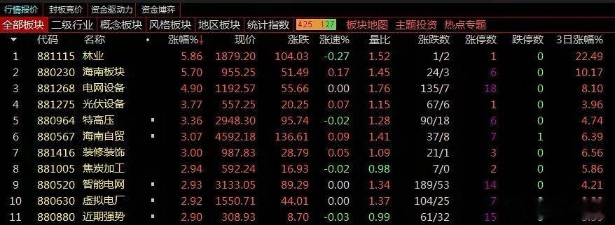 A股：电网设备涨停潮，龙头都在这里了大盘低开高走直接反包，事实证明指数每次大幅低