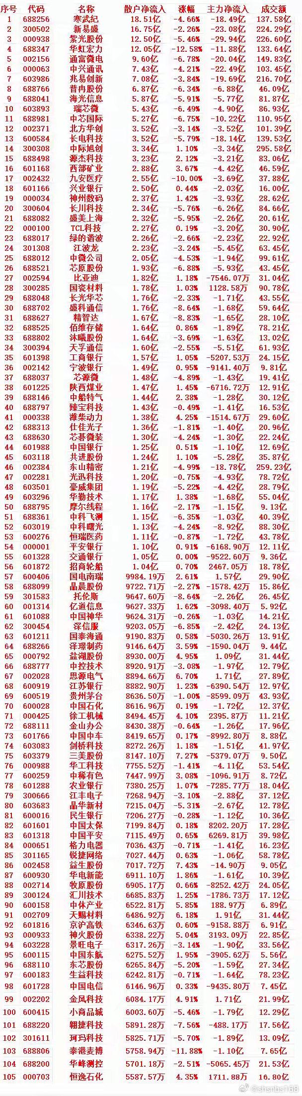 7月23号收盘，散户趁低位大幅买入的个股名单（前100）1 688256 寒武纪