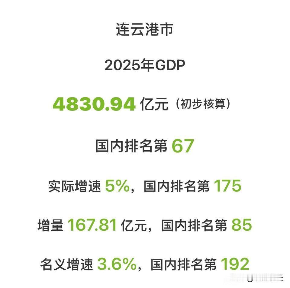 连云港在2025年GDP达到4830.94亿元，增长了167.81亿元，是江苏省
