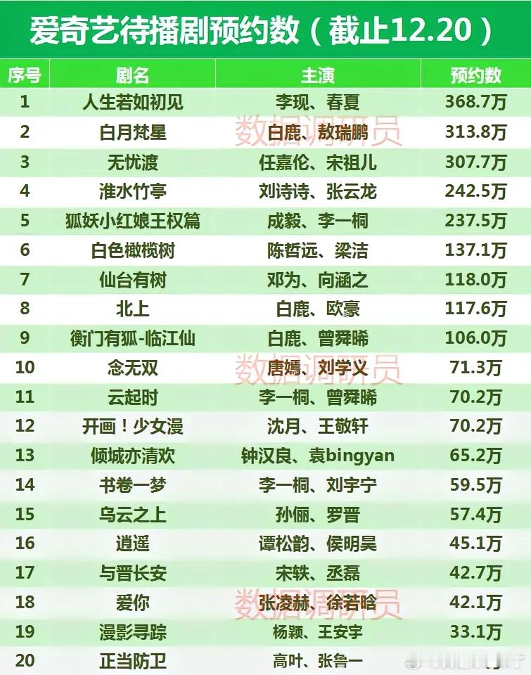 爱奇艺待播剧预约数(截止12.20)  1 人生若如初见  李现、春夏   2 