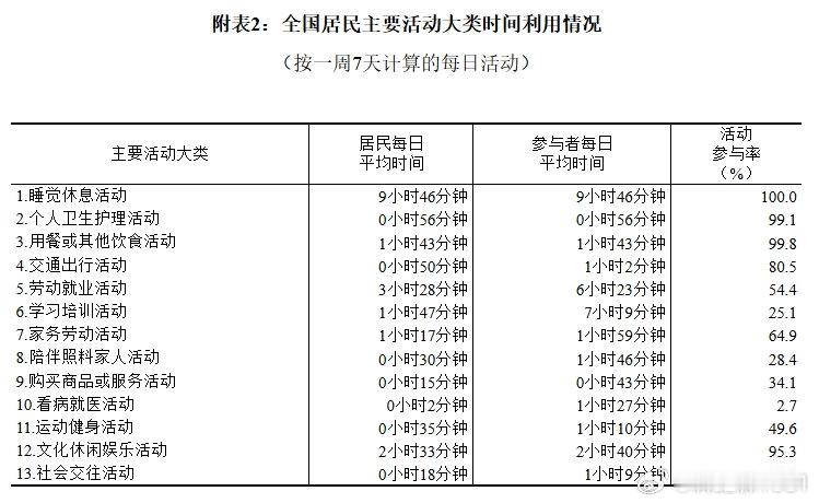 统计局才发布的全国居民主要活动大类时间利用情况数据，怎么看？ ​​​