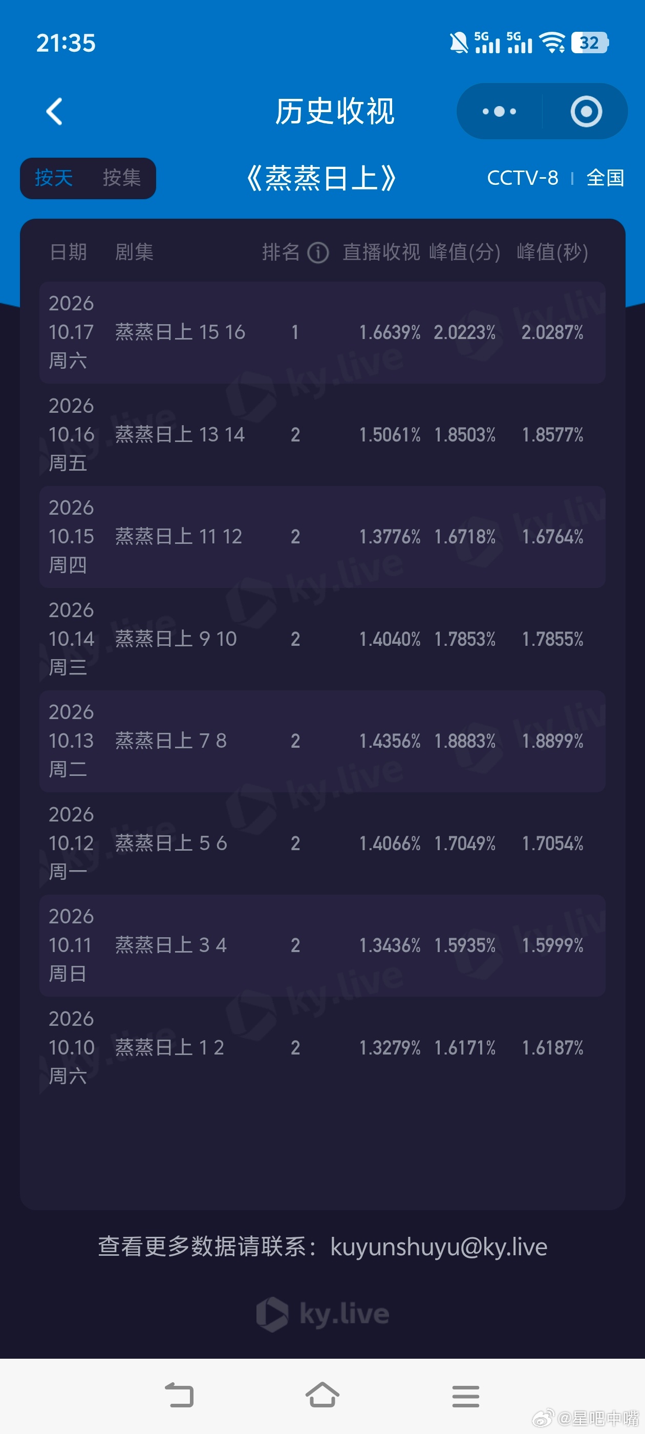 央八回暖！10月17日《蒸蒸日上》酷云平均1.6639，cvb估值1.6639×