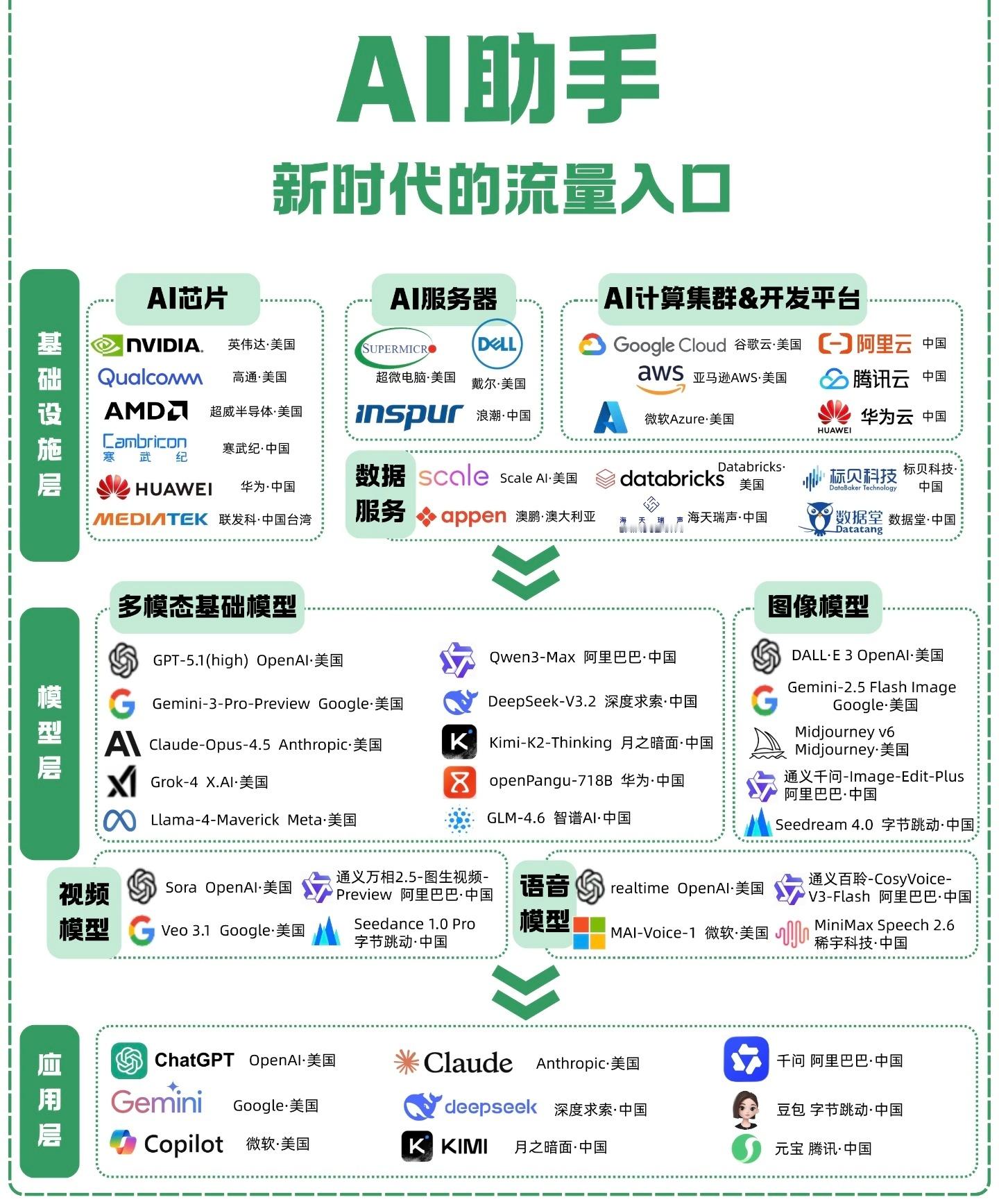 马化腾还说腾讯唯一花钱投入比较多的就是AI，所以以前做游戏真就没怎么花钱啊马化腾