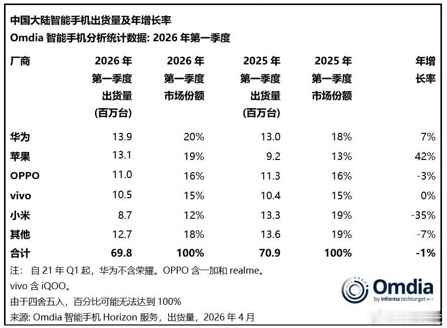 一季度出货量数据。 