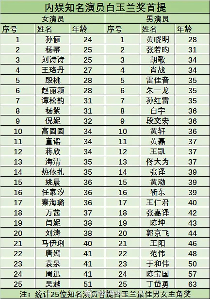 演员首提白玉兰年龄内娱演员首提白玉兰年龄 有网友整理了内娱演员首提白玉兰年龄↓ 