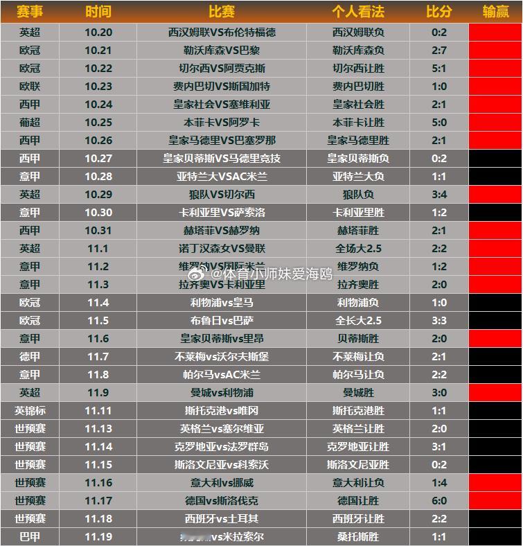 昨日回顾又是痛失好局的一场，大早起来就被南美人给了一记重锤。内马尔真是让人又爱又